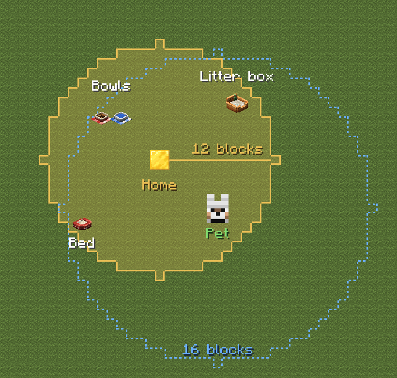 A grass field seen from above, one square per block: the home (a gold block) with the 12-block area an Idle pet roams in tinted gold, the pet (a wolf) with the 16-block area it searches outlined in blue dashes, and bowls, a bed and a litter box inside.